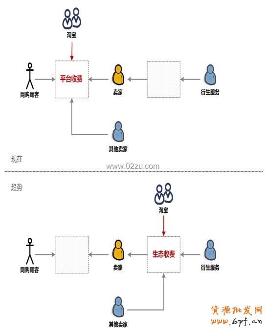 淘寶收費服務轉變