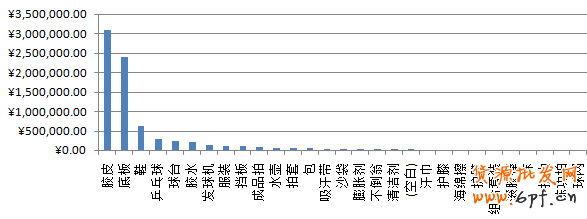 器材分類統計圖