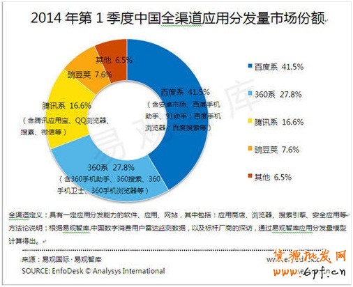 易觀：Q1百度分發份額41.5% 連續三季穩居第一