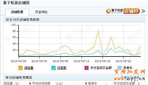 新手開店如何提高銷量