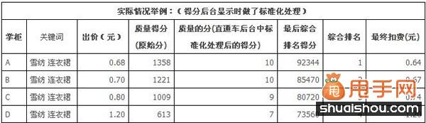 淘寶質量得分考核因素及影響因素2