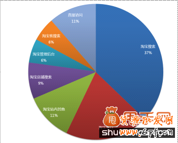 問卷調差:你的店鋪在手機端的流量來源有哪些?