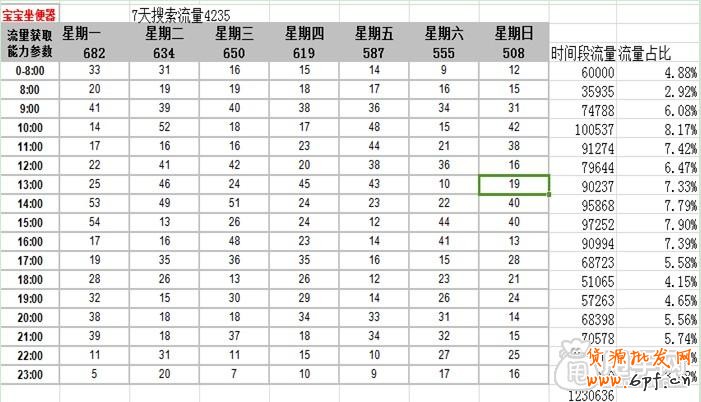 店鋪主推寶貝-如何控制上下架時間6