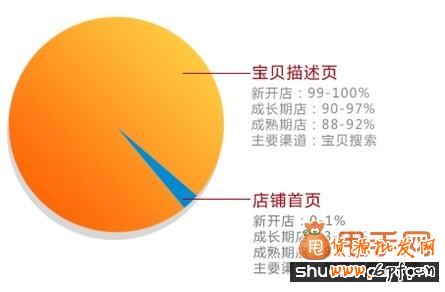 掌握淘寶SEO排名的十二個權重,手機淘寶C店超越天貓不是夢