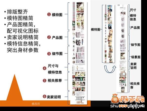 網(wǎng)店寶貝詳情頁制作需要注意的15個邏輯關系