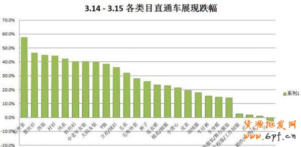 數據大解析女裝直通車