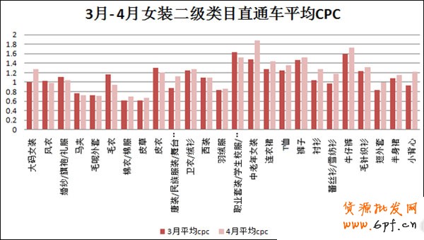 數據大解析女裝直通車