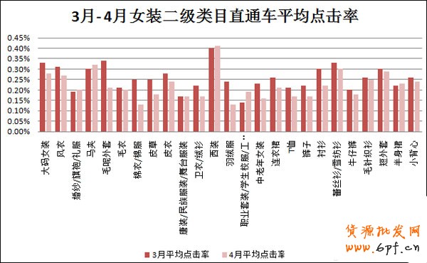 數據大解析女裝直通車