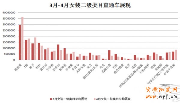 數據大解析女裝直通車