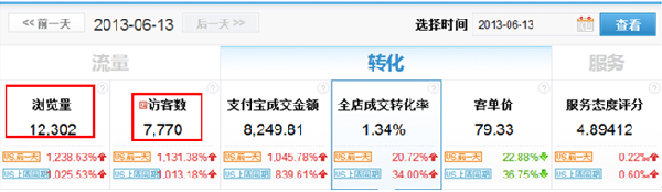 天天特價活動如何促進轉化6