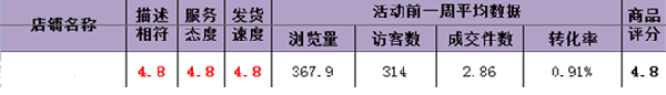   天天特價活動如何促進轉化