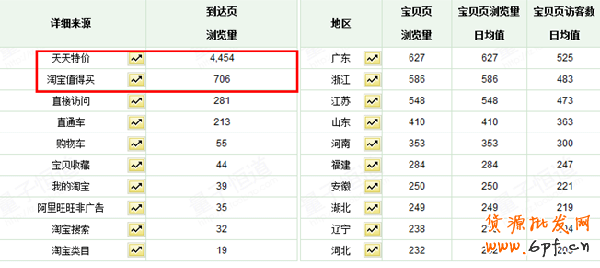 天天特價活動如何促進轉化5