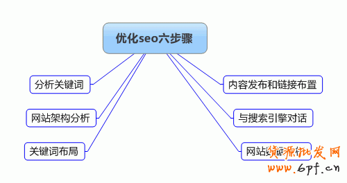 優化搜索引擎的六大步驟