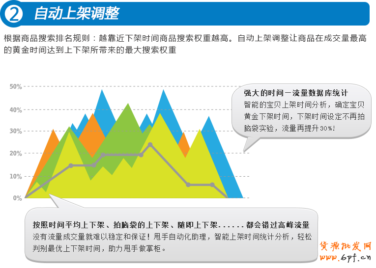 自動上架調整