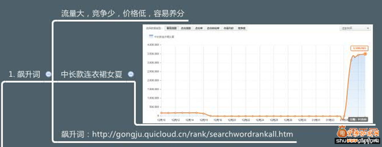 淘寶標(biāo)題優(yōu)化及直通車選詞技巧