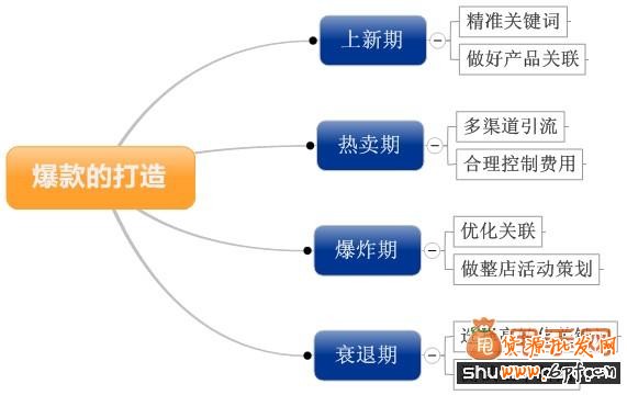 如何快速打造爆款幾大重要因素