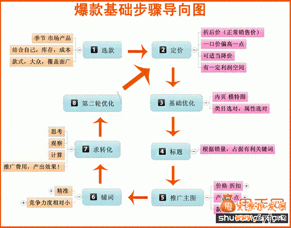 如何快速打造爆款幾大重要因素2