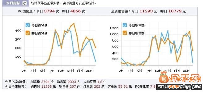 2014全新天貓店,從零做到每天300單5