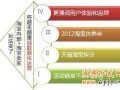 2013淘寶新規則下運營模式解析