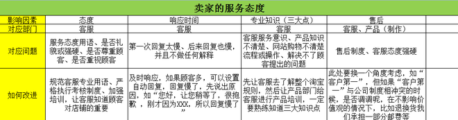 從DSR評分談規則下店鋪運營