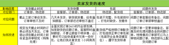 從DSR評分談規則下店鋪運營