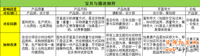 從DSR評分談規則下店鋪運營