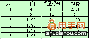 屌絲也能開直通車,合理省錢出價卡位