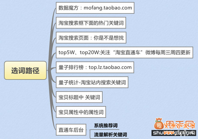 直通車標題優化速降PPC速升ROI6