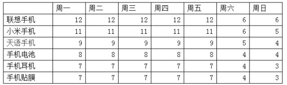 寶貝上下架引爆流量方法4