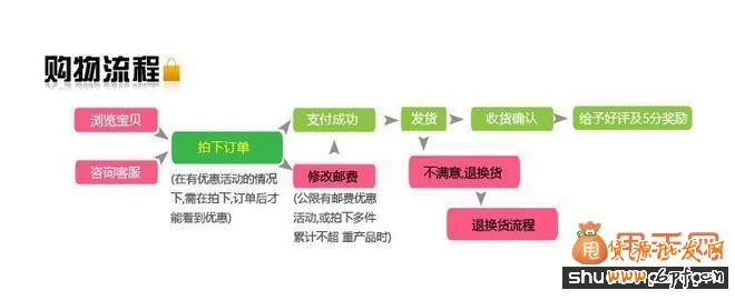 提高淘寶搜索排名的三大要素2