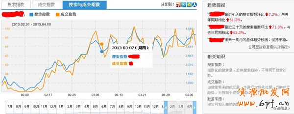 淘寶指數