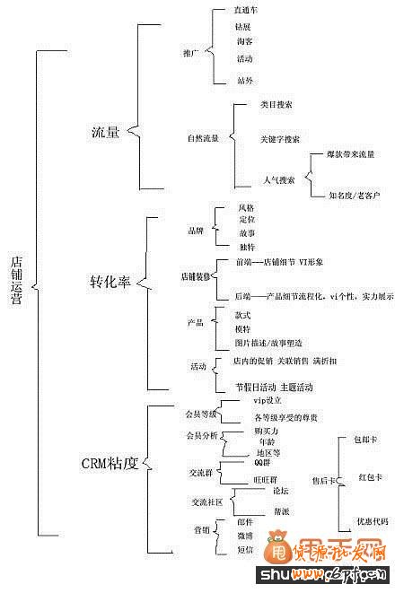 打造精細的淘寶店鋪運營思路