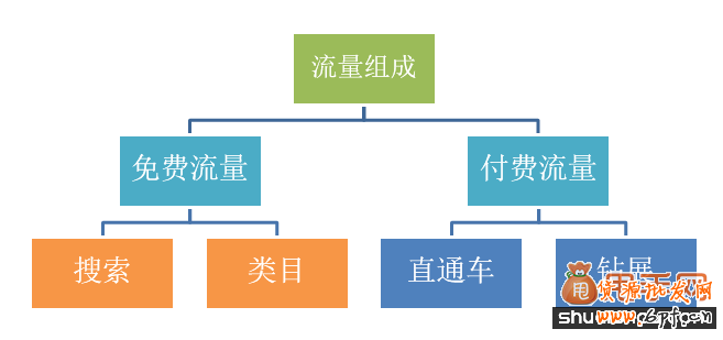 甩手網教你用五大思維分析網店數據5