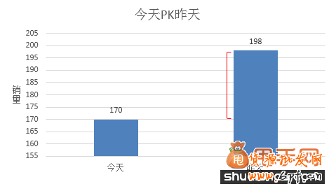 甩手網教你用五大思維分析網店數據3