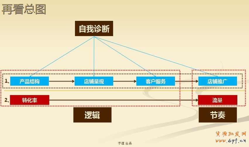 建立完整的電商思路:網店運營四步曲