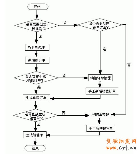 淘寶網(wǎng)店運(yùn)營管理流程