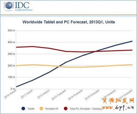 2013年中國平板電腦市場態勢分析