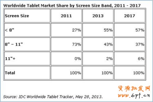 2013年中國平板電腦市場態勢分析