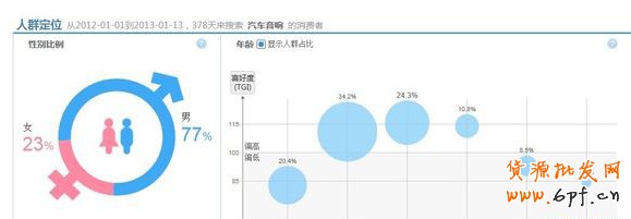 淘寶指數消費者特征