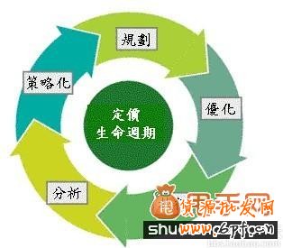 八大定價(jià)技巧,讓你店鋪更吸引用戶2