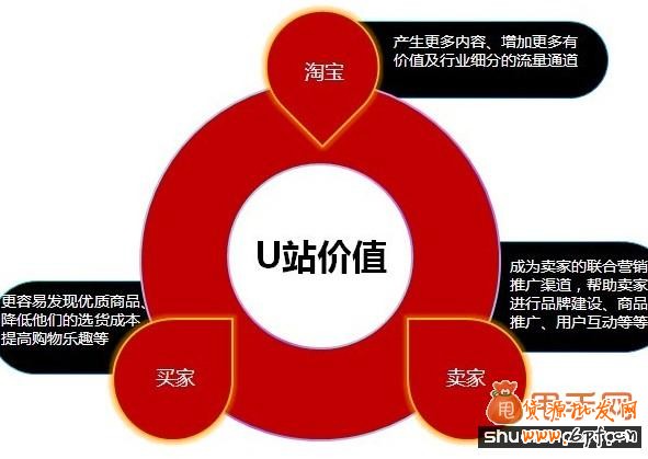 淘寶U站如何進行付費推廣