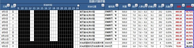 鉆展投放計劃策略/鉆展投放效果統計