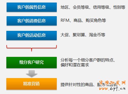 “電商數字化生存”CRM客戶管理篇 