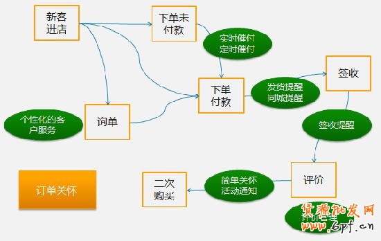 “電商數字化生存”CRM客戶管理篇 