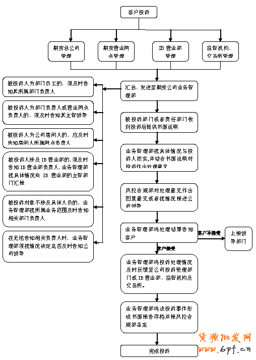 客戶投訴及處理流程