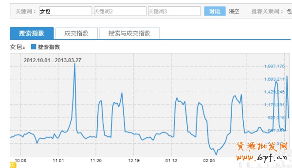 淘寶指數