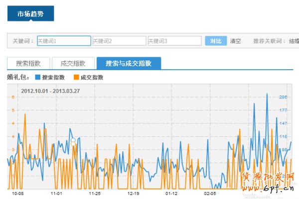 淘寶指數