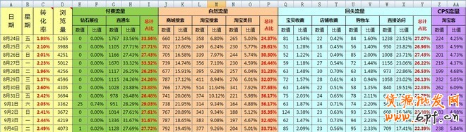 淘寶運營表格:流量結構分析報表