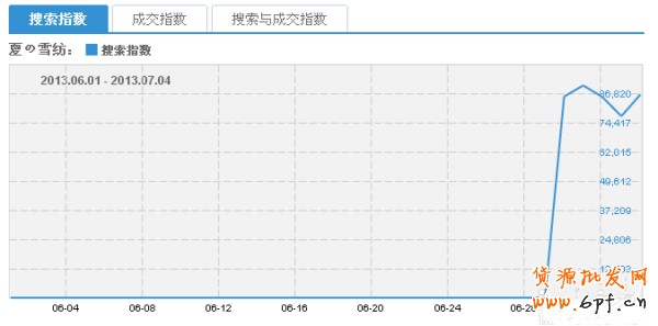 淘寶指數