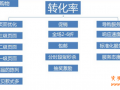 決定店鋪轉(zhuǎn)化率的三大因素